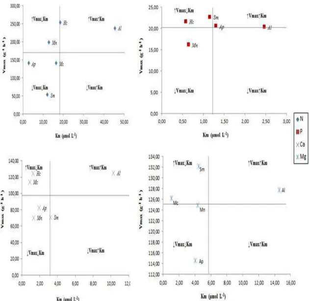 Figura  3.  Diagrama  de  distribuição  das  espécies  de  leguminosas  arbóreas  (Mc  =  Mimosa  caesalpiniaefolia, Sc=  Senna  multijuga,  Ap=  Anadenanthera  peregrina,  Mn=  Machaerium  nictitans,  Al=  Apuleia  leiocarpa,  Hc=  Hymenaea  courbaril) em