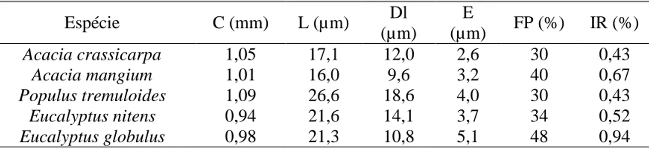 Tabela 1. Parâmetros anatômicos das fibras (Antunes, 2009) 