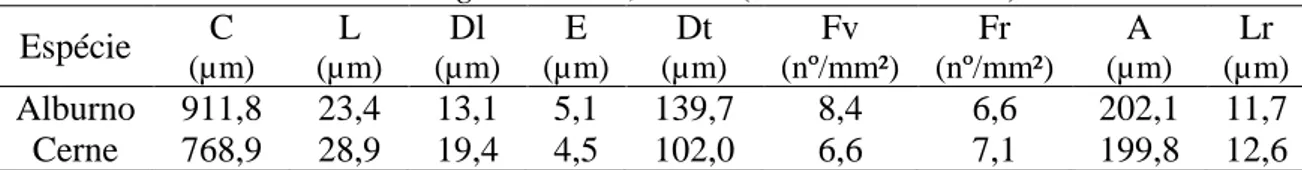 Tabela 2. Valores médios dos parâmetros anatômicos analisados relativos ao alburno e  ao cerne da madeira de A