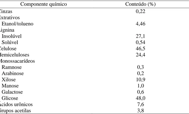 Tabela 3. Composição química da madeira de Acacia mangium com sete anos de idade  (Pinto et al