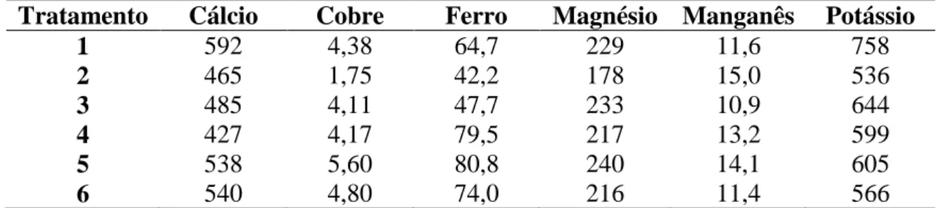 Tabela 5. Teores médios de metais da madeira de acácia e eucalipto oriunda de plantios  em consórcio com 6 anos de idade, em ppm