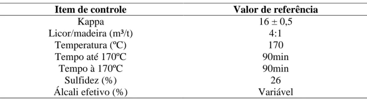 Tabela 2. Condições de cozimento kraft  