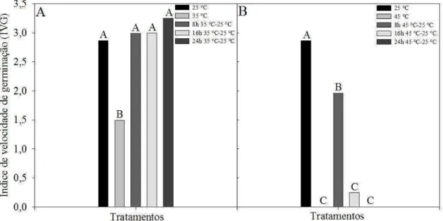 Figura  5.  Índice  de  velocidade  de  germinação  (IVG)  de  sementes  de  Dalbergia  nigra  submetidas  a  diferentes  períodos  de  exposição  às  temperaturas  de  35  °C  (A)  e  45  °C  (B), sendo recondicionadas posteriormente à temperatura de 25 °