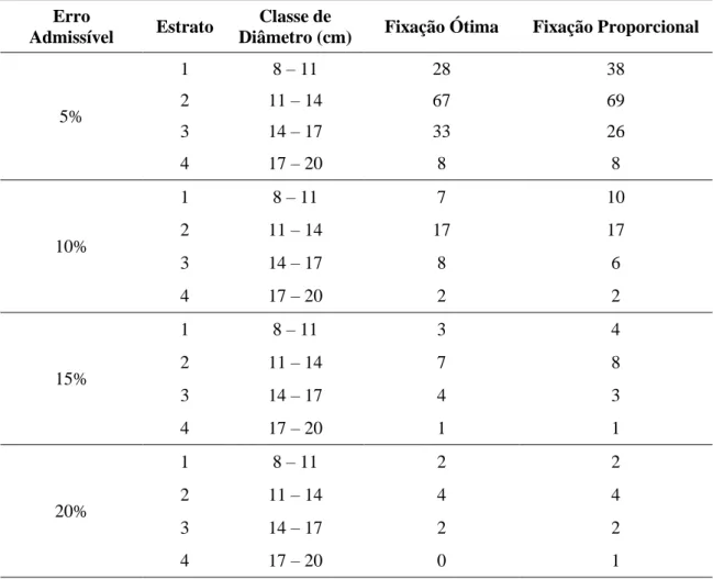 Tabela 5 - Número de toras a serem amostradas por estrato para ACE utilizando a                                fixação ótima e a fixação proporcional 