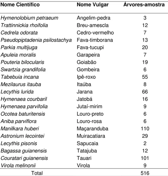 Tabela 1. Lista de espécies e número de árvores-amostra para o estudo 