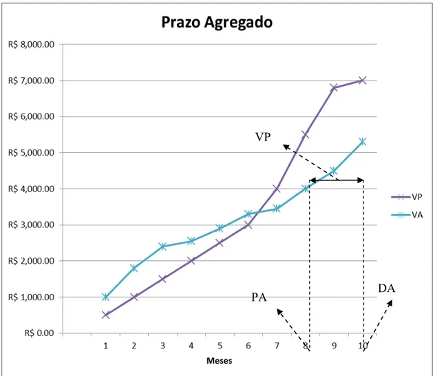 Gráfico 5  – Representação de uma análise de Prazo Agregado (PA). No exemplo acima  o  projeto  apresenta  um  bom  desempenho,  sendo  DA  a  Data  Atual,  VP  a  variação  do  prazo, VA o Valor Agregado e VP o valor planejado