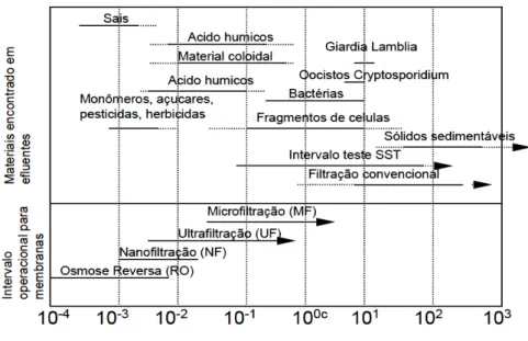 Figura 6 - Constituintes encontrados nos efluentes e o intervalo de operação  para as tecnologias de membranas (METCALF &amp; EDDY, 2003) 