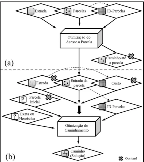 Figura 5. Fluxograma da ferramenta desenvolvida. (a) Implementação da metodologia  de otimização do acesso a parcela