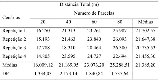 Tabela  4. Solução  aproximada  para  o  caminhamento  às  parcelas  de  inventário,  contendo  a  distância  total  para  cada  quantidade  de  parcelas  (20,  40,  60,  80)  e  suas  repetições, bem como suas médias e desvios-padrão (DP)
