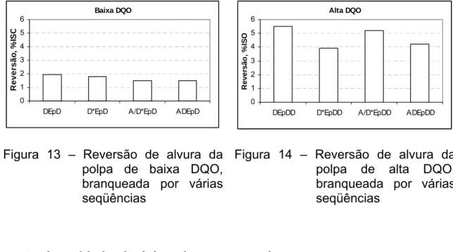 Figura 13 – Reversão de alvura da  polpa de baixa DQO,  branqueada por várias  seqüências 