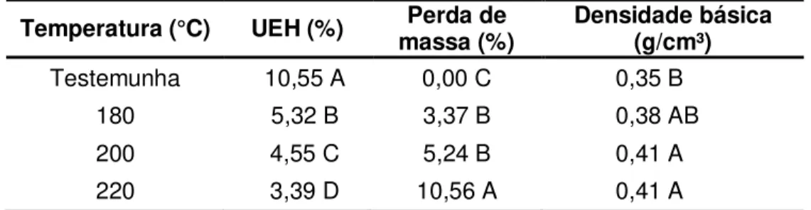 Tabela  4.  Valores  médios  de  umidade  de  equilíbrio  higroscópico,  perda  de 