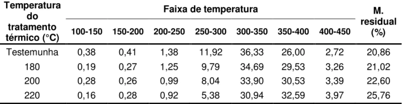 Tabela 5. Valores médios de perda de massa (%) das partículas de Pinus sp. 