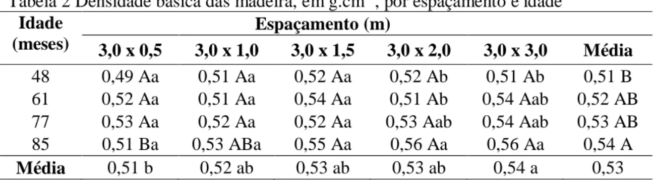 Tabela 2 Densidade básica das madeira, em g.cm -3 , por espaçamento e idade  Idade  (meses)  Espaçamento (m)  3,0 x 0,5  3,0 x 1,0  3,0 x 1,5  3,0 x 2,0  3,0 x 3,0  Média  48  0,49 Aa  0,51 Aa  0,52 Aa  0,52 Ab  0,51 Ab  0,51 B  61  0,52 Aa  0,51 Aa  0,54 