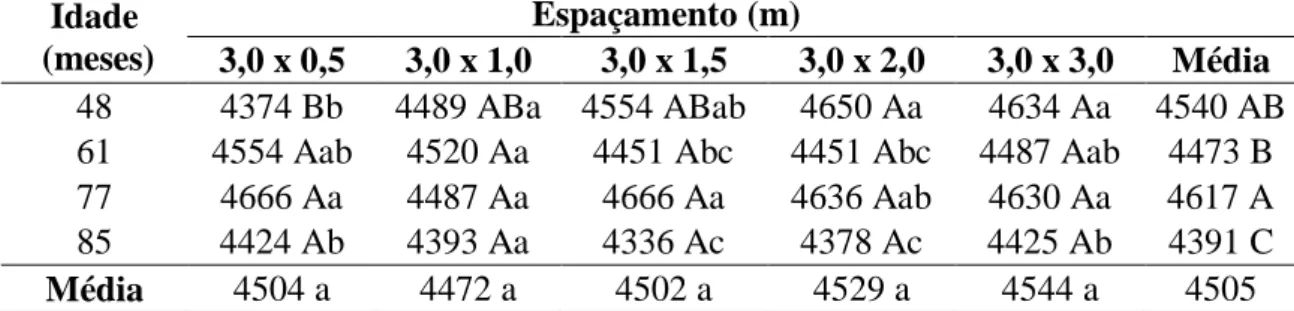 Tabela  3  -  Poder Calorífico Superior, em kcal . kg -1 ,  das  madeiras  por  espaçamento e  idade   Idade   (meses)  Espaçamento (m)  3,0 x 0,5  3,0 x 1,0  3,0 x 1,5  3,0 x 2,0  3,0 x 3,0  Média  48  4374 Bb  4489 ABa  4554 ABab  4650 Aa  4634 Aa  4540 