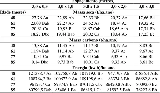 Tabela  4  –  Valores  médios  da  massa  seca,  massa  de  carbono  e  energia  disponível  referentes aos diferentes espaçamentos dentro das quatro idades 