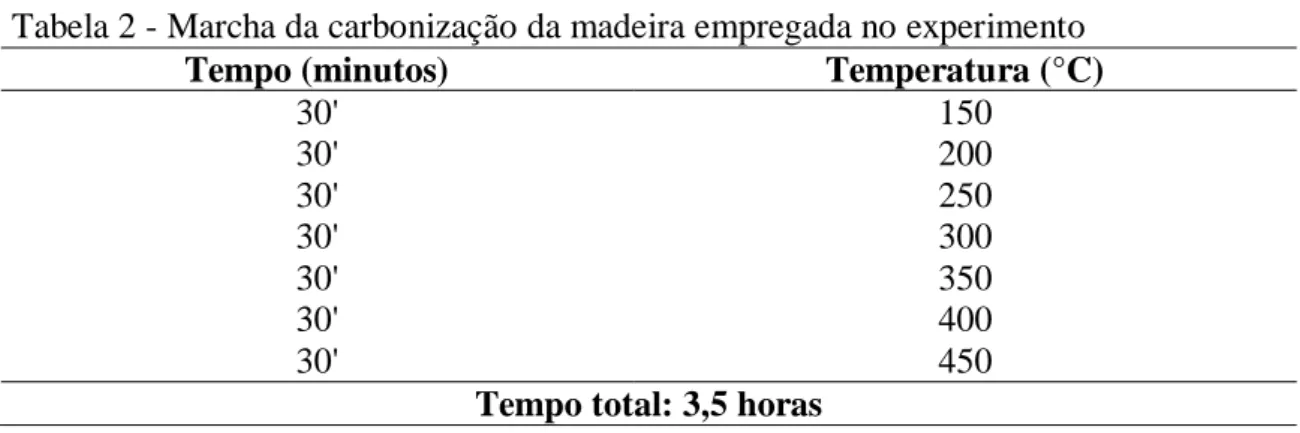 Tabela 2 - Marcha da carbonização da madeira empregada no experimento 