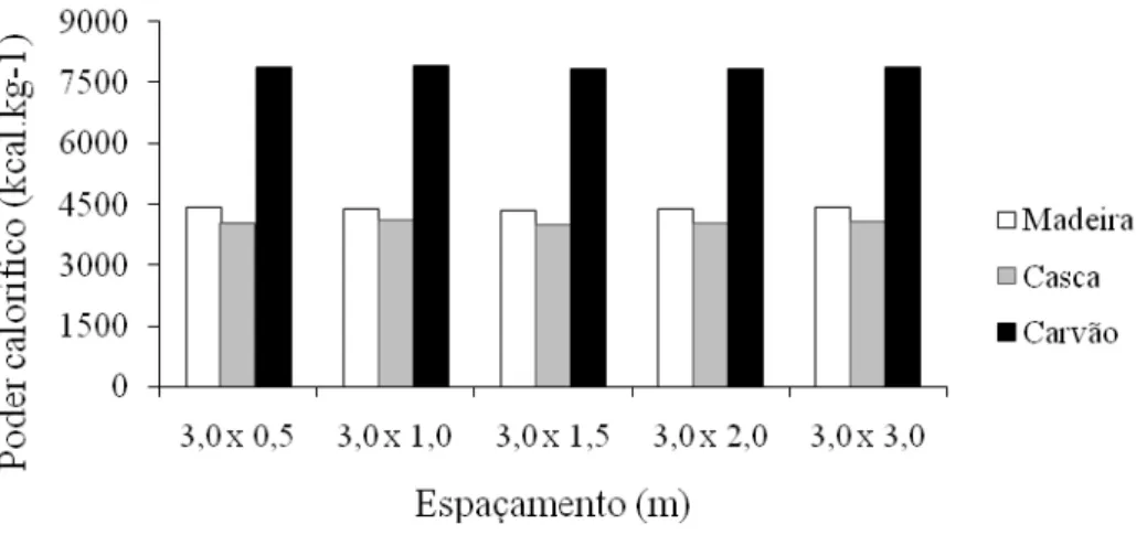 Figura 2  – Poder calorífico superior da madeira, casca e carvão vegetal por espaçamento 