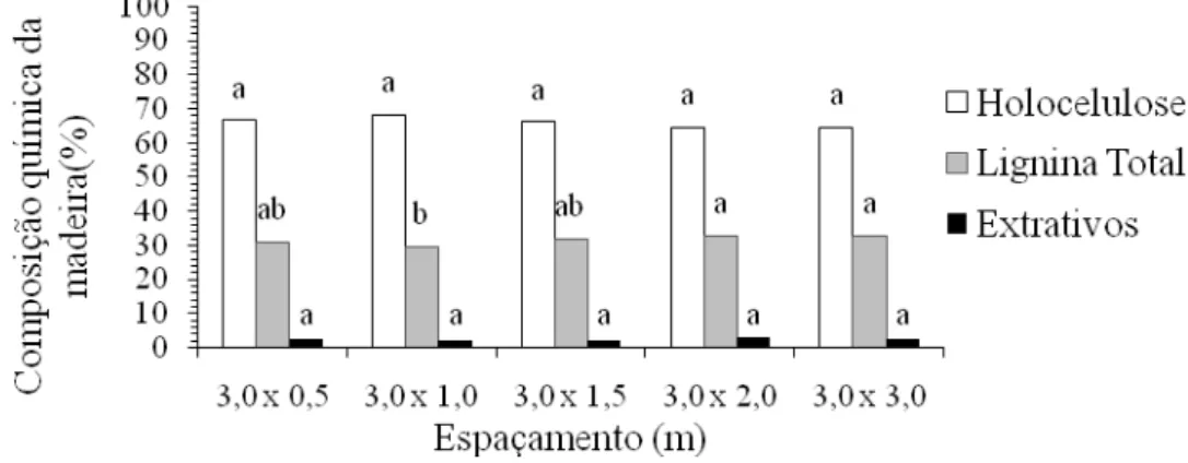 Figura 3 -  Composição química da madeira por espaçamento 