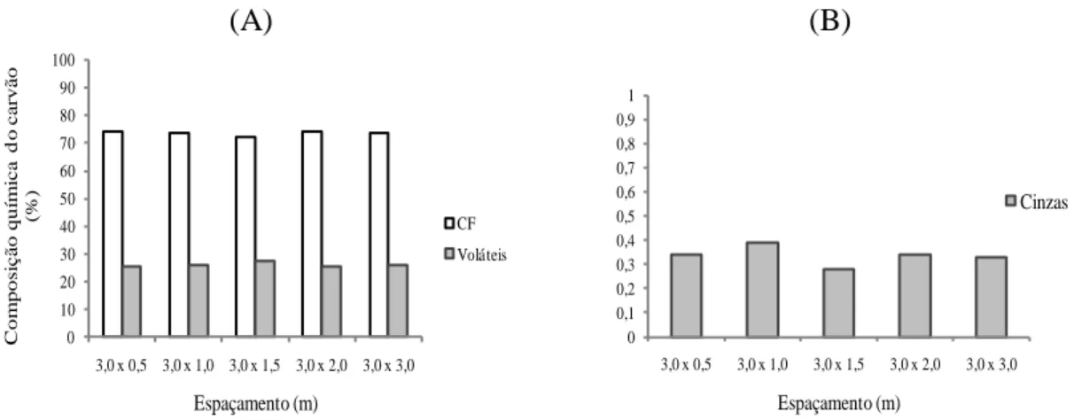 Figura 4  – Análise química imediata do carvão vegetal por espaçamento (A) Carbono  Fixo e Materiais Voláteis (B) Teor de cinzas 