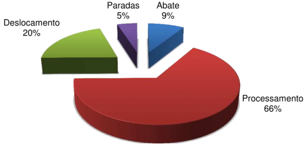 Figura  6  –  Percentual  de  tempo  das  atividades parciais  (elementos)  do  ciclo  operacional do harvester