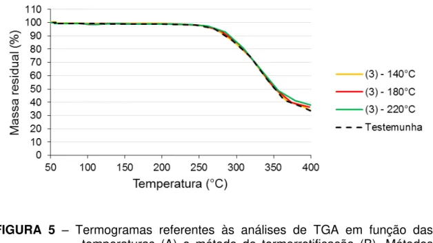 FIGURA  5  –  Termogramas  referentes  às  análises  de  TGA  em  função  das  temperaturas  (A)  e  método  de  termorretificação  (B)