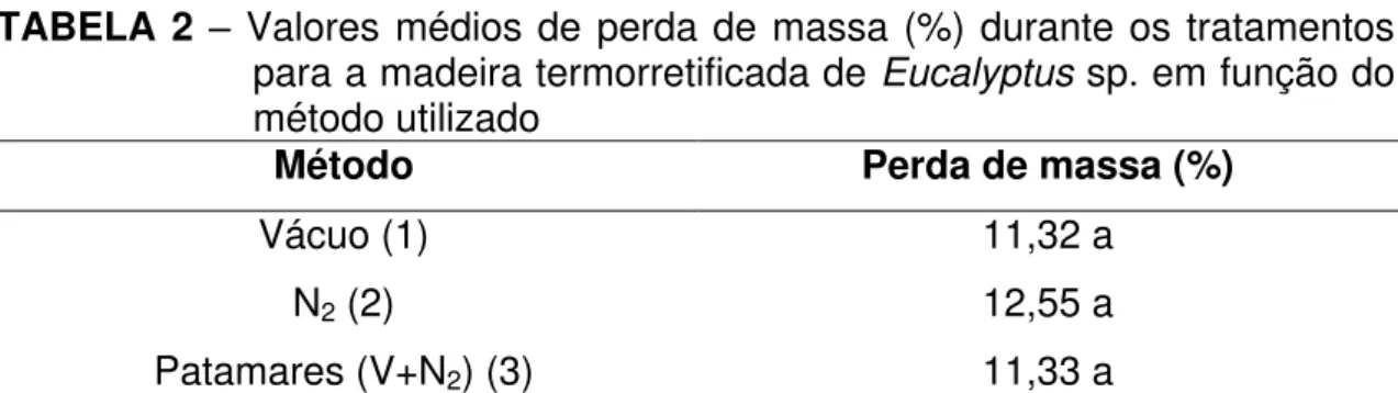 TABELA 2  – Valores médios de perda de massa (%) durante os tratamentos  para a madeira termorretificada de Eucalyptus sp