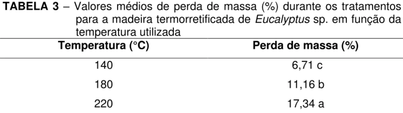 TABELA 3  – Valores médios de perda de massa (%) durante os tratamentos  para a madeira termorretificada de Eucalyptus sp