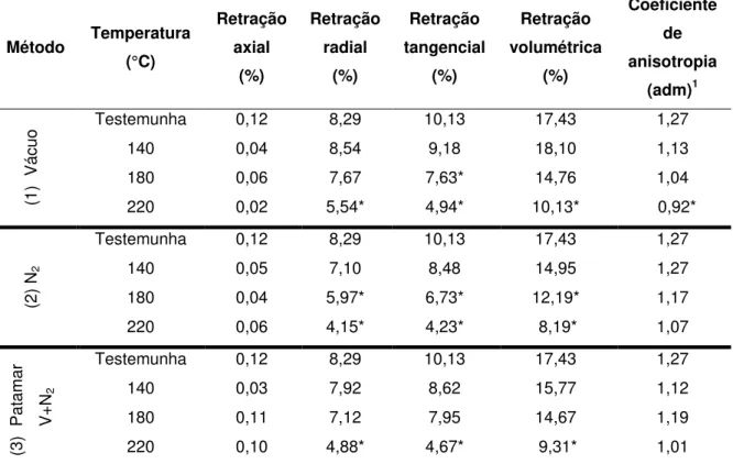 TABELA  6  – Médias  de retratibilidade (%) da madeira de  Eucalyptus sp. em  função do método e da temperatura de termorretificação 