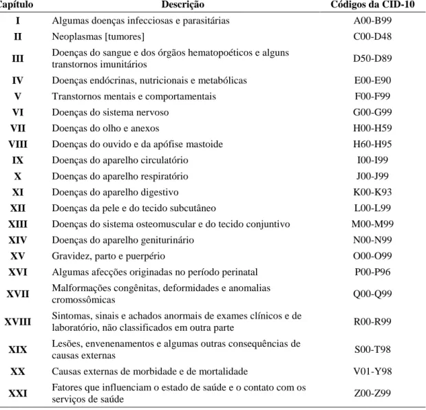 Tabela 2  – Descrição CID-10 