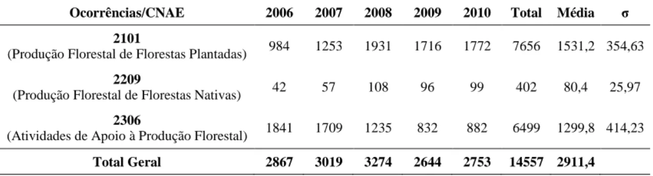 Tabela 4  – Média e desvio-padrão de acidentes registrados por CNAE, 2006-2010  Ocorrências/CNAE  2006  2007  2008  2009  2010  Total  Média  σ 