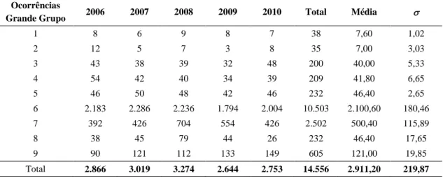 Tabela 12  – Ocorrências de acidentes por grande grupo da CBO, 2006-2010  Ocorrências 