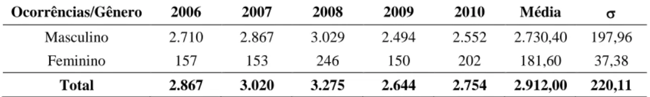 Tabela 14  – Ocorrências de acidentes por gênero, 2006-2010 