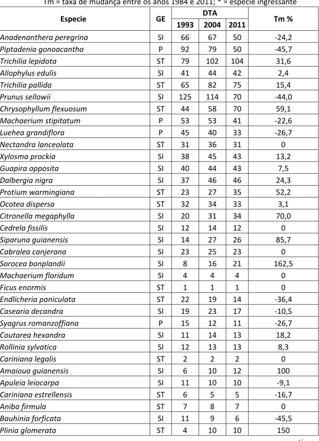 Tabela 1.7 - Densidate total absoluta (DTA) dos indivíduos arbóreos, em ordem decrescente 
