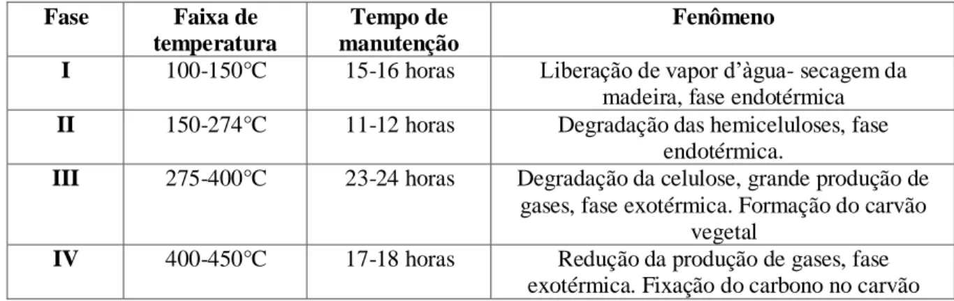 Tabela  2.  Faixas  teóricas  de  temperatura  para  controle  da  carbonização  no  sistema  forno- forno-fornalha, mensuradas na cúpula do forno