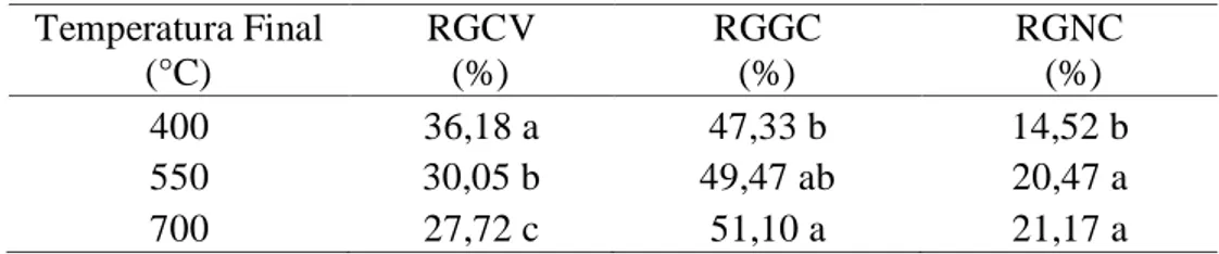Tabela 4. Rendimento gravimétrico em base seca dos produtos da carbonização  de diferentes  temperaturas finais