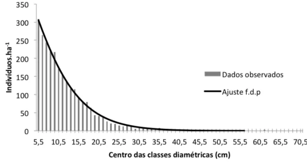 Figura 3 - Distribuição da classe diamétrica do povoamento total com representação do  ajuste f.d.p (modelo geométrico) e amplitude de classe 1,0 cm