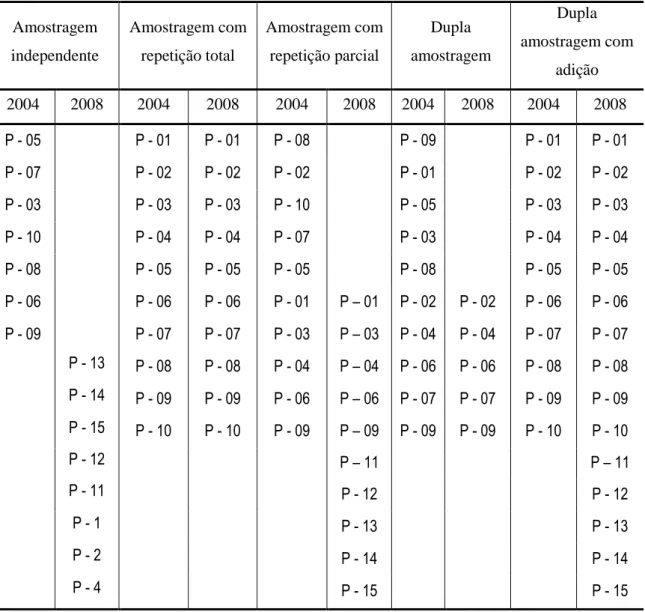 Tabela 1 - Estrutura do banco de dados para os diferentes métodos de amostragem em  ocasiões sucessivas   Amostragem  independente  Amostragem com repetição total  Amostragem com repetição parcial  Dupla  amostragem  Dupla  amostragem com  adição  2004  20