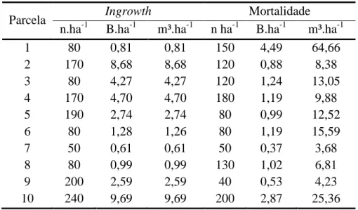 Tabela  3  – Resultados  de  ingrowth  e  mortalidade  por  parcela  para  cada  variável  analisada, Floresta Estacional Semidecidual, Viçosa  – MG 