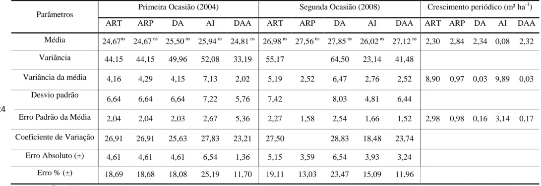 Tabela  6  – Estatísticas dos métodos de amostragem em ocasiões sucessivas para variável área basal (m².ha -1 ),  Floresta  Estacional  Semidecidual  no  município  de  Viçosa  –  MG