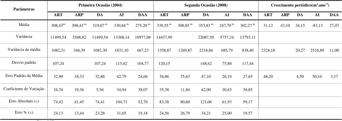 Tabela 7  – Estatísticas dos métodos de amostragem em ocasiões sucessivas para variável volume (m³.ha -1 ), Floresta Estacional Semidecidual no  município  de  Viçosa  –  MG