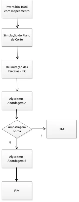 Figura  4  –  Fluxograma  da  metodologia  apresentada  para  estabelecer  a  amostragem  ótima do Inventário Florestal Contínuo - IFC