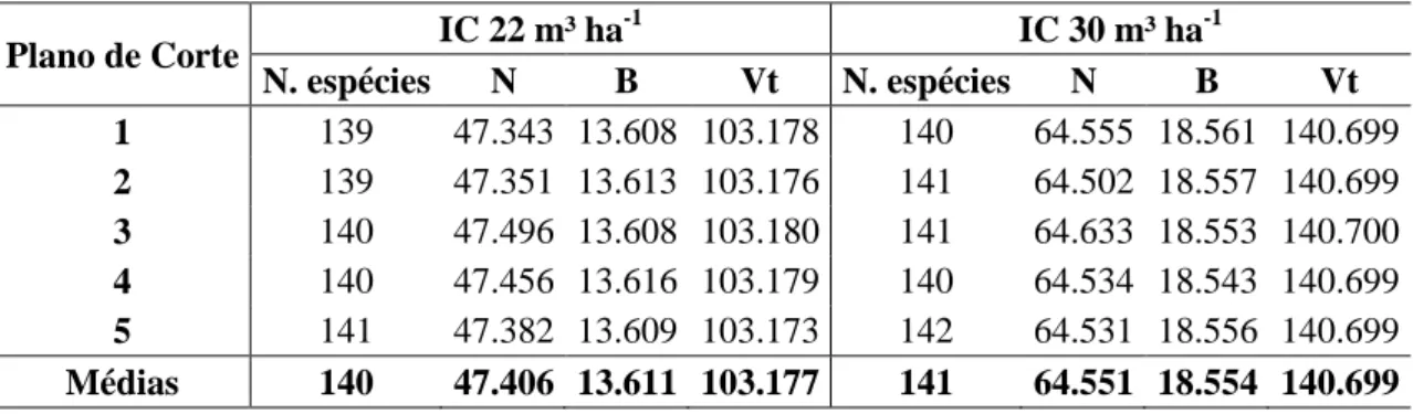 Tabela 8  – Resultados dos planos de corte para as intensidades de corte – IC de 22 e 30  m³.ha -1 ,  UPA  03  com  área  total  de  4.690ha