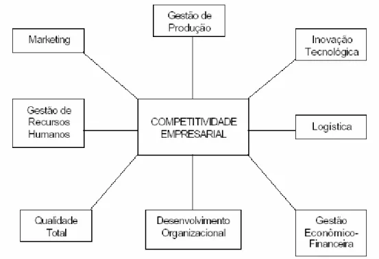 Figura 2 – Fatores influentes na competitividade empresarial 