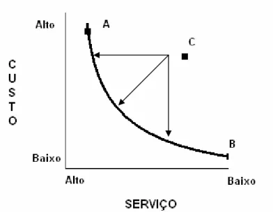 Figura 3 – Curva do custo-serviço logístico 