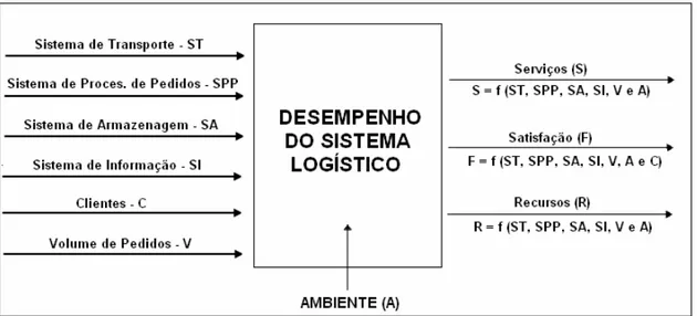 Figura 5 – Desempenho de sistemas logísticos 