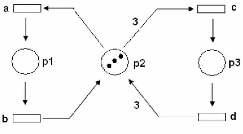 Figura 7 – Exemplo de uma Rede de Petri 
