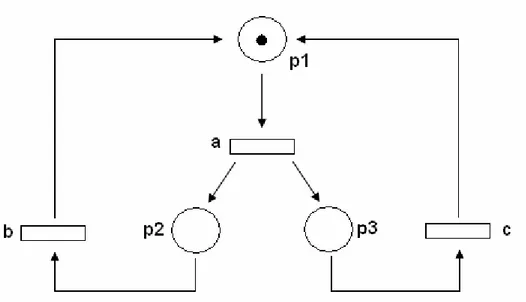Figura 8 – Rede de Petri não limitada 