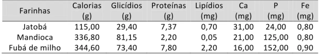 Tabela  1.2  -  Valor  nutricional  da  farinha  do  jatobá,  farinha  de  mandioca  dessecada e fubá-de-milho  Farinhas  Calorias  (g)  Glicídios (g)  Proteínas (g)  Lipídios (mg)  Ca  (mg)  P  (mg)  Fe  (mg)  Jatobá  115,00  29,40  7,37  0,70  31,00  24,