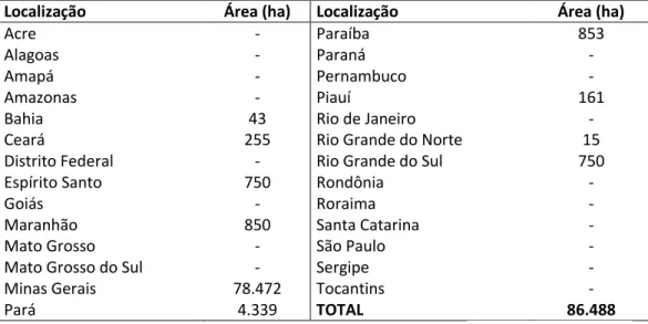 Tabela 1.3 - Plantios de Jatobá estabelecidos nos diferentes estados e distrito do  Brasil 