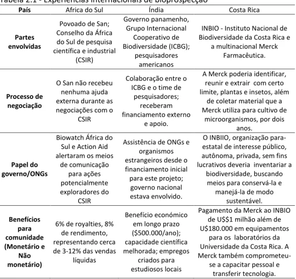 Tabela 2.1 - Experiências internacionais de bioprospecção 